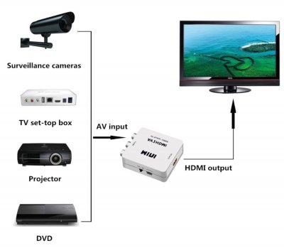 AV - HDMI átalakító